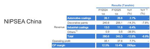 行业低迷，净利暴增34%！立邦半年狂揽415亿，中国仍是关键战场