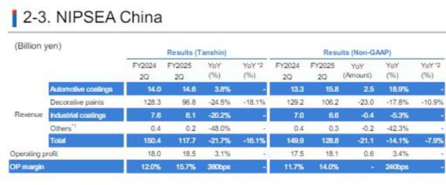 行业低迷，净利暴增34%！立邦半年狂揽415亿，中国仍是关键战场