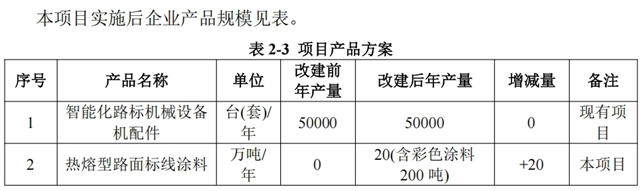 年产值6亿！兄弟路标20万吨环保标线涂料项目来袭