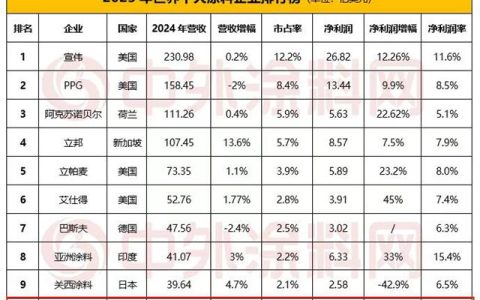力压百色熊！佐敦逆袭跻身全球涂料十强