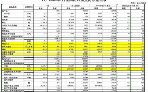 2025年前7月中国家具及其零件出口2714.9亿元，产业链韧性与挑战并存