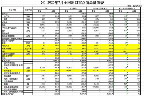 2025年前7月中国家具及其零件出口2714.9亿元，产业链韧性与挑战并存