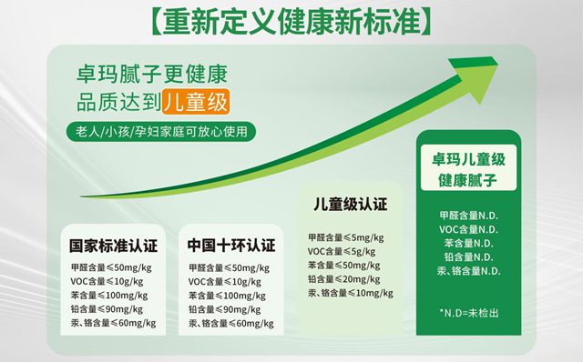 CHP儿童安全级腻子：卓玛品牌引领环保装修新潮流