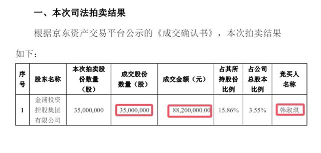 豪掷8820万！法拍金浦钛业股权的神秘买家，竟是90后美妆女神老板