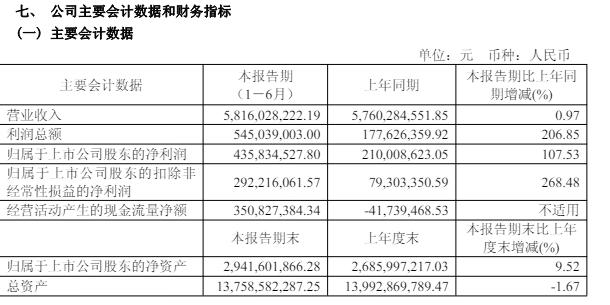 净利暴增108%！三棵树半年揽收58亿，这份逆势成绩单如何炼成？