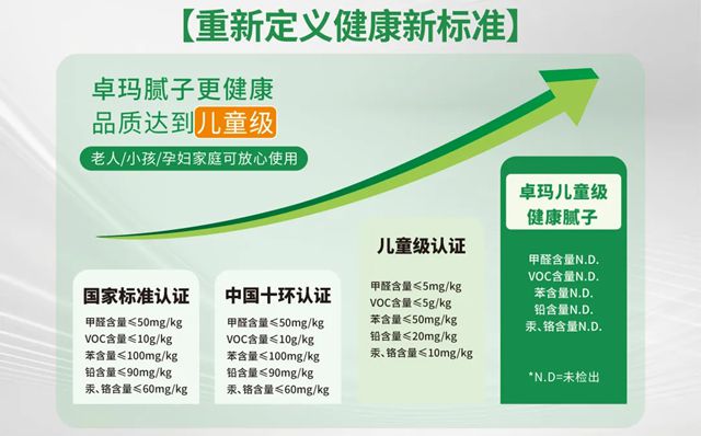 卓玛儿童级健康腻子通过ISO45001体系认证