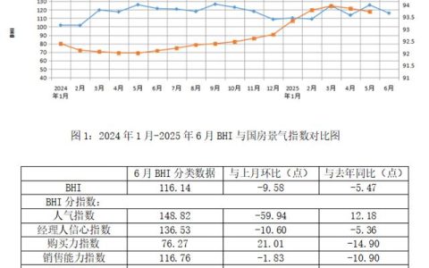 行业数据 | 6月BHI出现季节性回落，建材家居市场上半年韧性前行