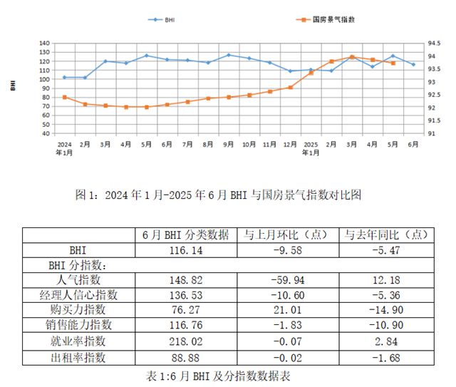 行业数据 | 6月BHI出现季节性回落，建材家居市场上半年韧性前行