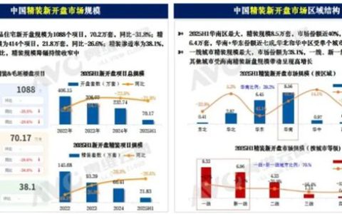 二季度精装房市场环比大涨162%，成家居建材行业需求释放关键引擎