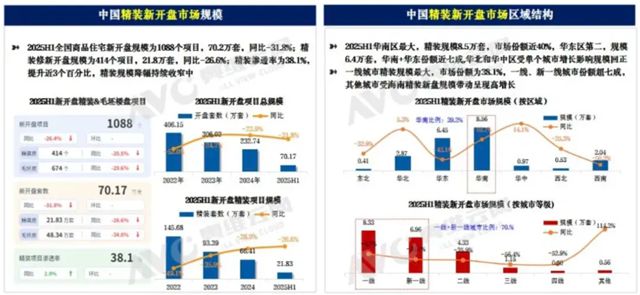 二季度精装房市场环比大涨162%，成家居建材行业需求释放关键引擎