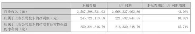 孚日股份中标10万辆商用车涂料项目 涂料业务狂飙猛进