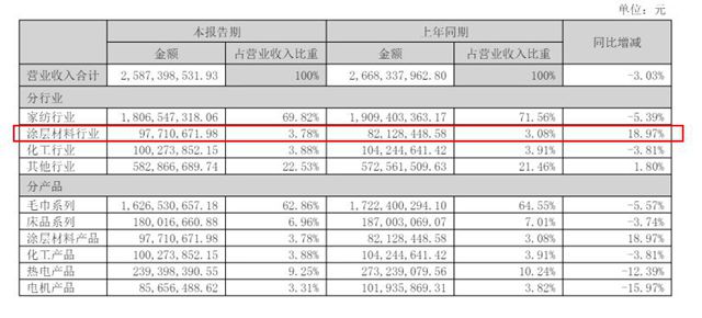 孚日股份中标10万辆商用车涂料项目 涂料业务狂飙猛进
