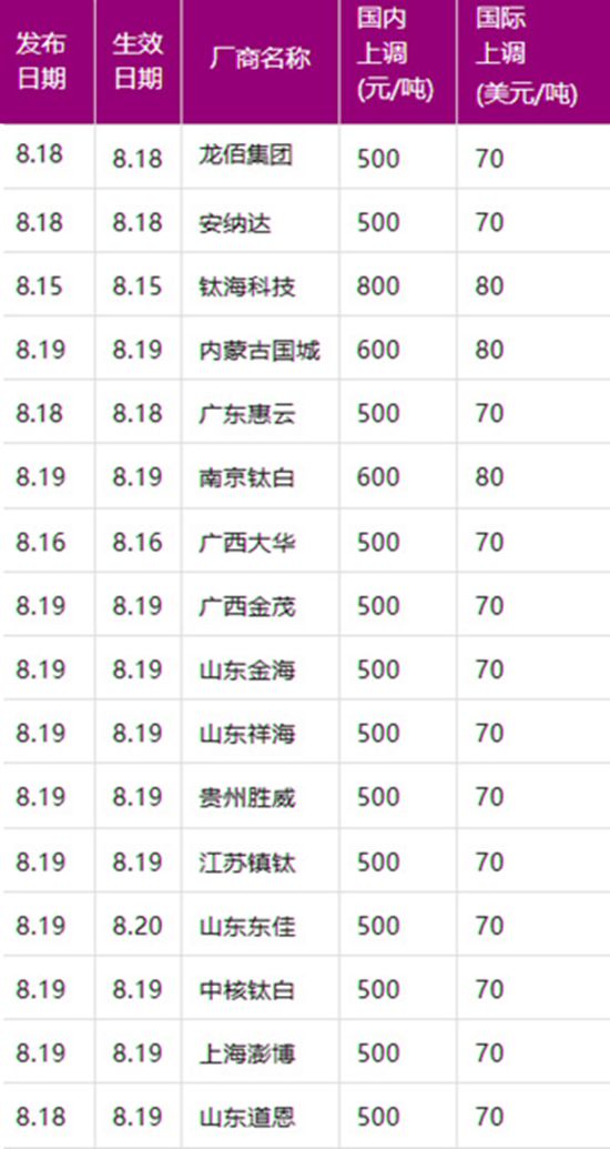 16家厂商抱团涨价！钛白粉开始行业自救，引爆今年第二波涨价潮