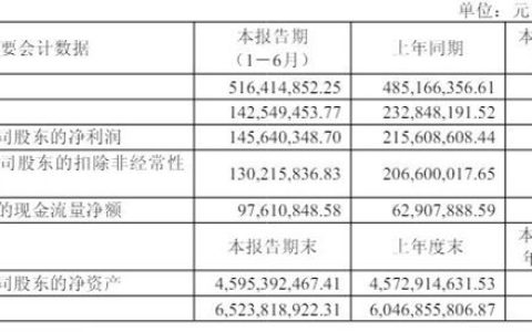营收5.16亿，净利却降了三成！华秦科技遭遇“成长的烦恼”