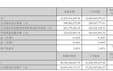 上半年净利猛增76%，这家上市企业涂料业务为何反向下滑18%？
