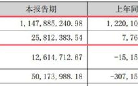 跨界并购的子公司，半年净赚3400多万！防水龙头逆袭全靠它？