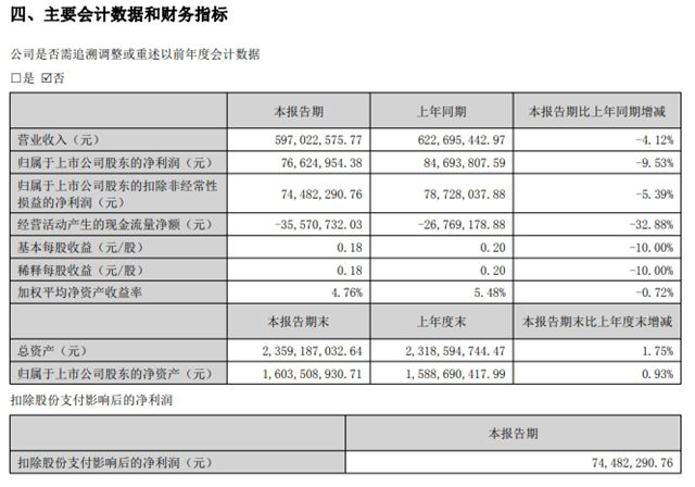 高盟新材半年营收近6亿！净利降幅从24%砍半至9%，二季度究竟靠啥反弹？