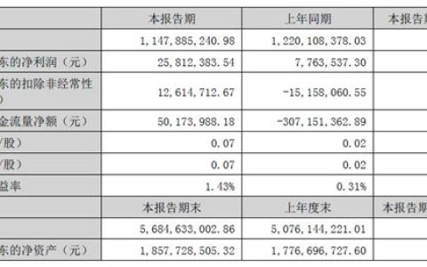 双主业驱动 迈向新周期——凯伦股份半年度报告披露，归母净利润2581.24万元，同比暴增232.48%！