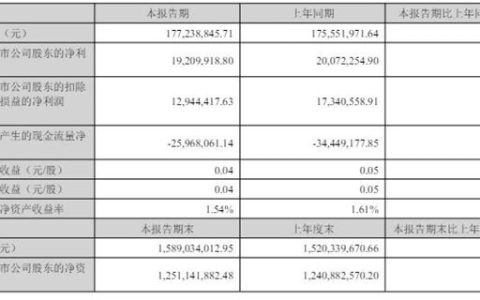 利润下滑，新品销售额却暴增115%！渝三峡在打什么“新牌”？