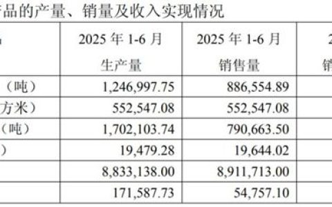华谊集团半年报出炉！自主涂料狂赚15%，合资巴斯夫上海净利却跌17%，到底咋回事？