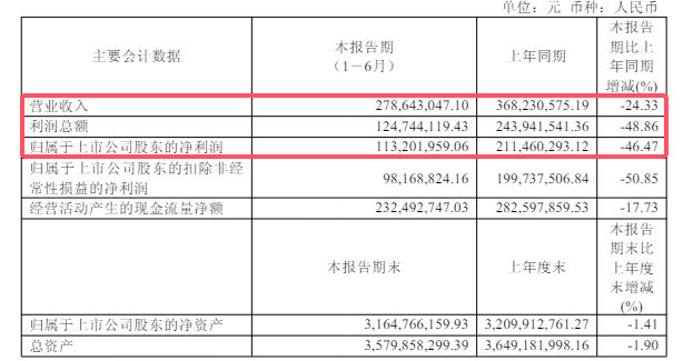 研发翻倍、利润减半、营利双降！军工隐身涂料龙头怎么了？