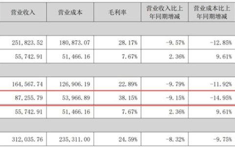 净利“腰斩”！科顺股份逆境谋变，涂料业务毛利率冲至38.15%