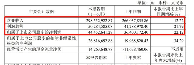 打破PPG/巴斯夫外资垄断！东来技术净利暴涨22.12%，宝马/华为/比亚迪订单猛增