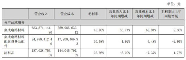 净利润狂飙126%，涂料却“降价也卖不动”？上海新阳遭遇“冰火两重天”