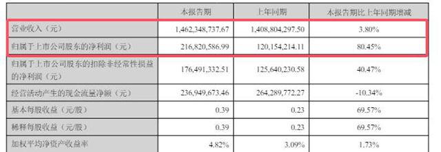 净利暴增80%股价飞涨！飞凯四高管同步顶格减持25%，最高套现1200万