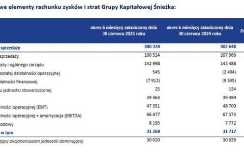 揽收7亿！Śnieżka营收下滑为何利润率反增