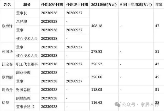 43岁，年薪256.5万！悍高集团聘任汪宝春为职工代表董事