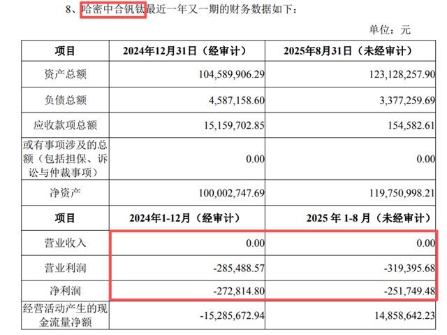 1.2亿卖“空壳子”公司！中核钛白“割肉”钒钛资产，接盘方竟是实控人父亲