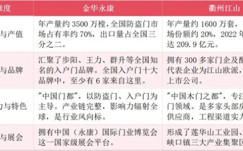 金华永康VS衢州江山，谁才是浙江最牛的门业制造基地