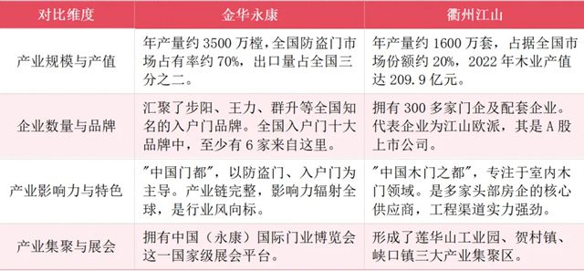 金华永康VS衢州江山，谁才是浙江最牛的门业制造基地