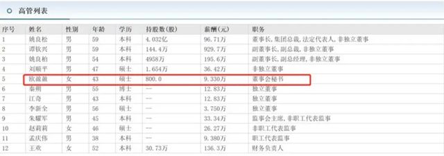 欧派家居续聘欧盈盈为董秘，年薪超84万引关注