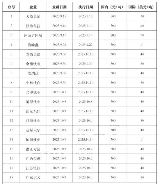 第三波涨价潮悄然而至钛企狂欢，下游涂料厂暗暗叫苦：成本又涨300元