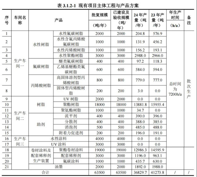 年产2.6万吨高端树脂！知名涂企投资1.15亿要干这件大事