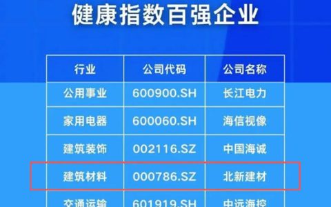 连续5年上榜！北新建材入选中国上市公司健康指数百强