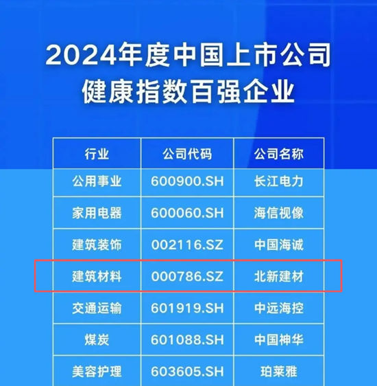 连续5年上榜！北新建材入选中国上市公司健康指数百强
