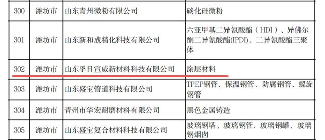 孚日宣威入选山东省新材料领军企业培育库，打造涂层材料产业新标杆！