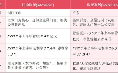 江山欧派和欧派家居什么关系，哪个企业更厉害？