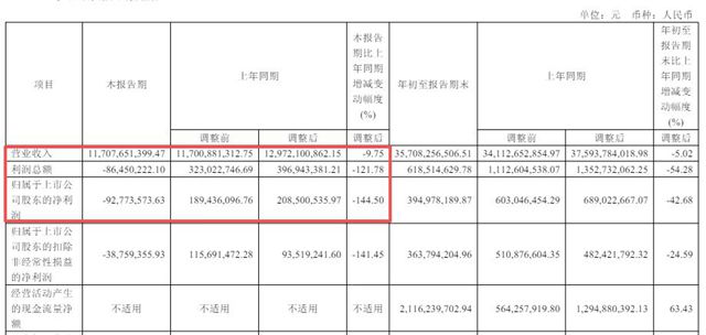 硬刚美国反倾销诉讼十年，这家国企三季度营收117亿却亏损近亿！
