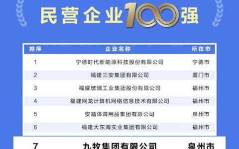 九牧上榜“2025福建民营企业100强”！