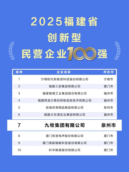 九牧上榜“2025福建民营企业100强”！