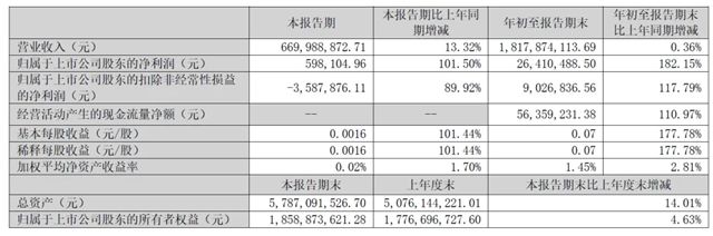 营收18.18亿元，净利润增长182.15%！——凯伦股份2025年第三季度业绩报告正式发布