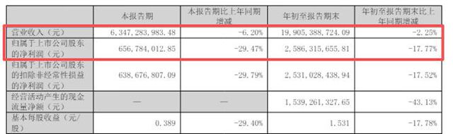 营收199亿！北新建材三季报发布，涂料与防水业务成新引擎