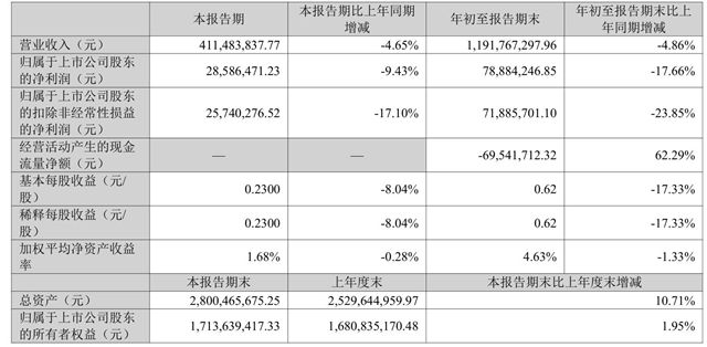 营收降5%，净利跌18%！光华股份三季报承压，却悄然做了两件大事