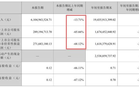 “全球钛白粉之王”也扛不住了？龙佰集团三季度净利骤降65%