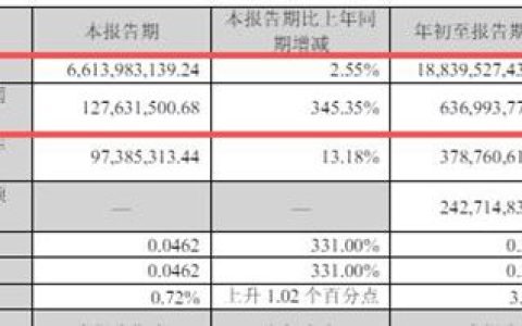 营收188亿的传化智联，利润飙升168%，靠的是哪个决定？
