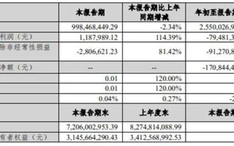 尚品宅配，兔宝宝发布前三季度业绩报告